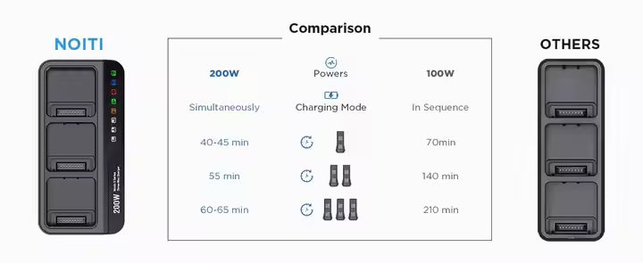 Load image into Gallery viewer, 200W Mavic 3 Battery Charging Hub Fast and Efficient Solution for DJI Mavic 3/Pro/Classic/Enterprise/Thermal Drone Controller, Mavic 3 Battery Charger